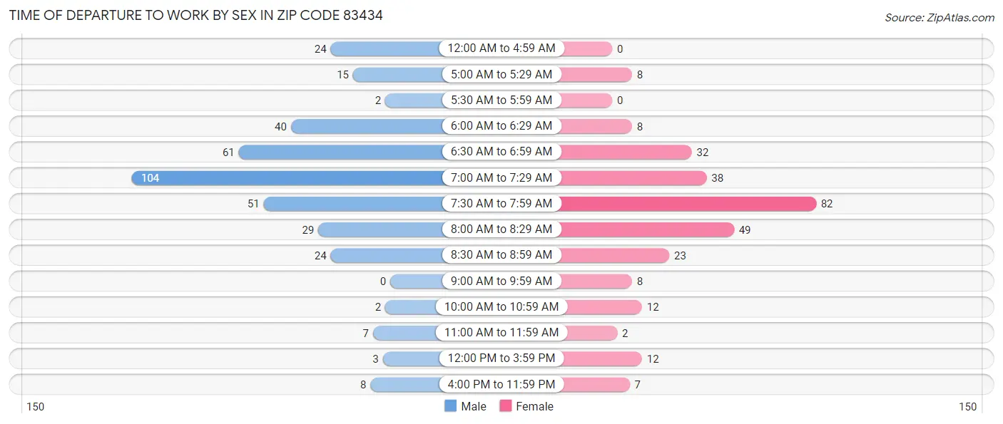 Time of Departure to Work by Sex in Zip Code 83434