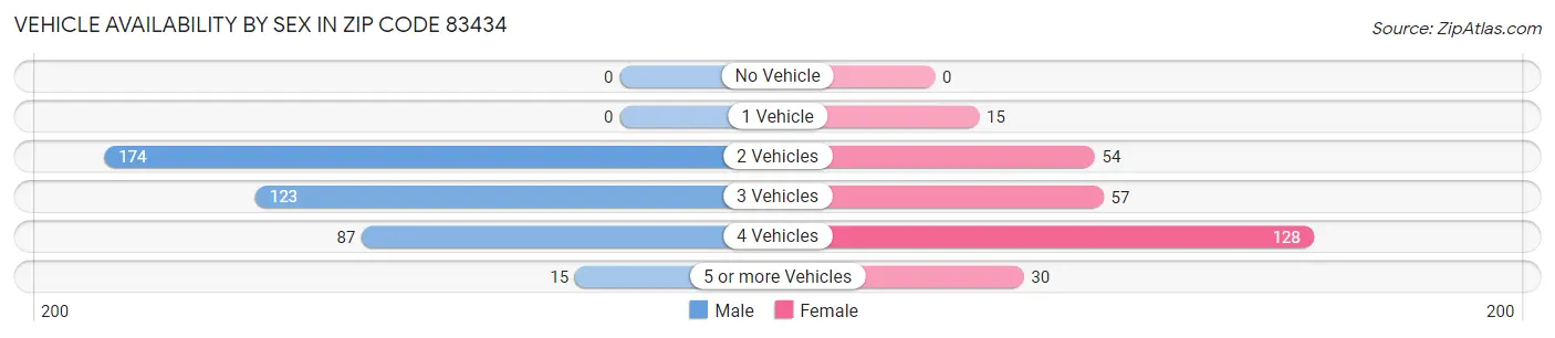Vehicle Availability by Sex in Zip Code 83434