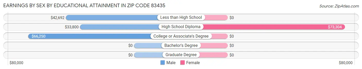 Earnings by Sex by Educational Attainment in Zip Code 83435