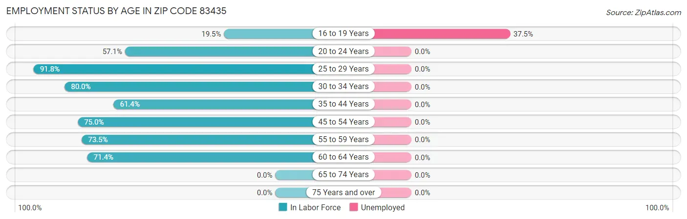Employment Status by Age in Zip Code 83435