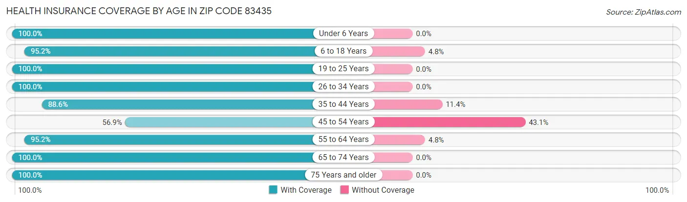 Health Insurance Coverage by Age in Zip Code 83435