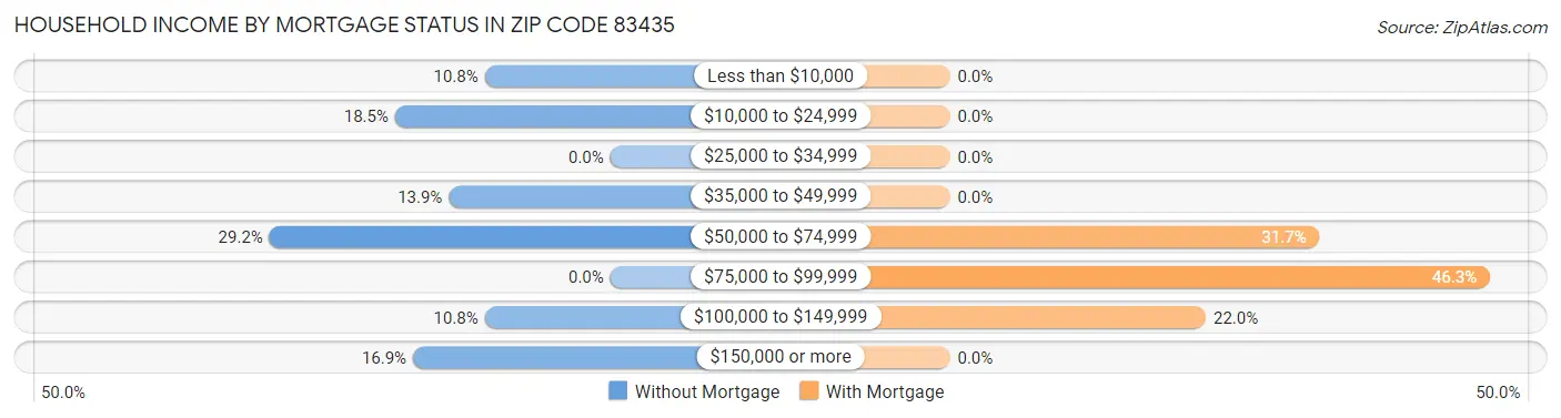 Household Income by Mortgage Status in Zip Code 83435