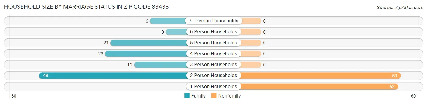 Household Size by Marriage Status in Zip Code 83435