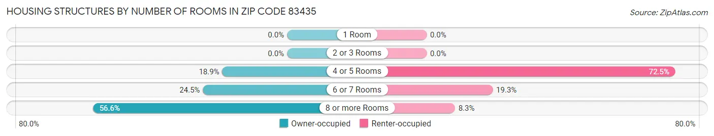 Housing Structures by Number of Rooms in Zip Code 83435