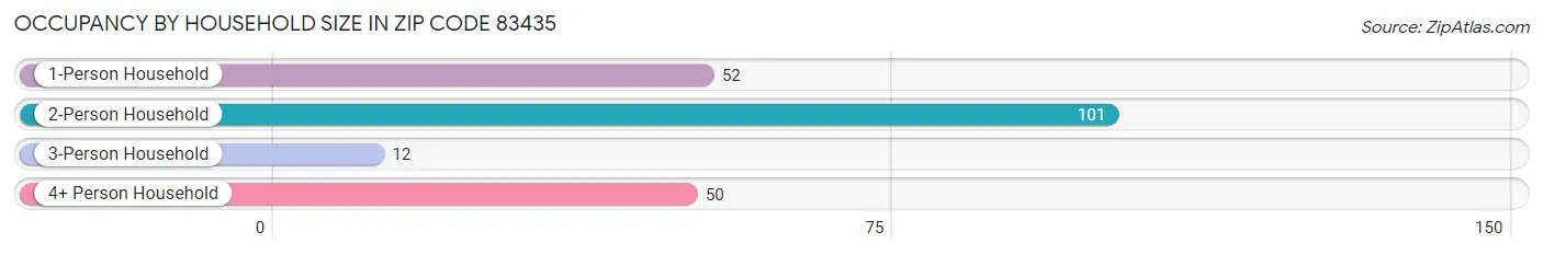 Occupancy by Household Size in Zip Code 83435