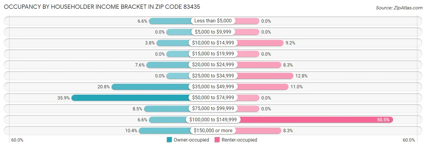 Occupancy by Householder Income Bracket in Zip Code 83435