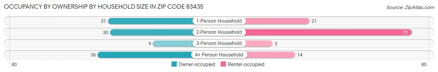 Occupancy by Ownership by Household Size in Zip Code 83435