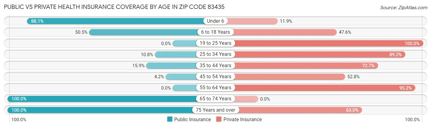 Public vs Private Health Insurance Coverage by Age in Zip Code 83435