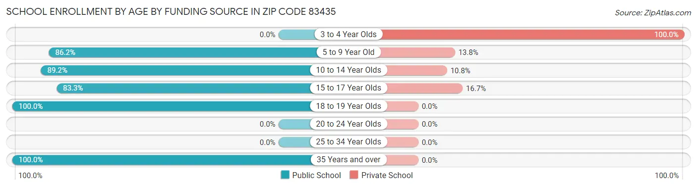 School Enrollment by Age by Funding Source in Zip Code 83435