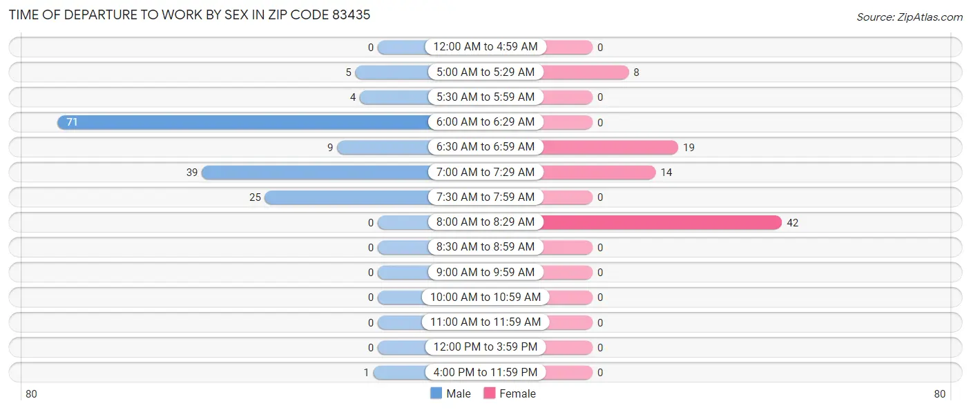 Time of Departure to Work by Sex in Zip Code 83435