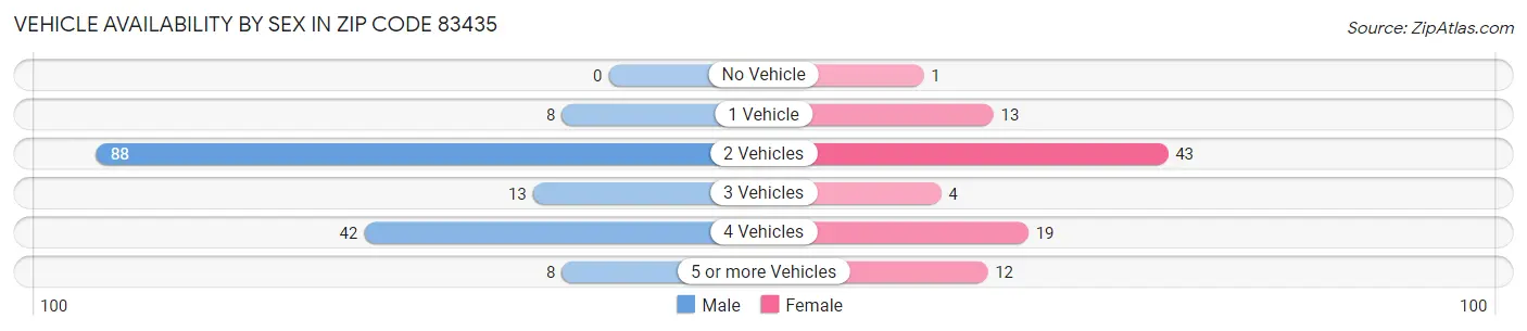 Vehicle Availability by Sex in Zip Code 83435