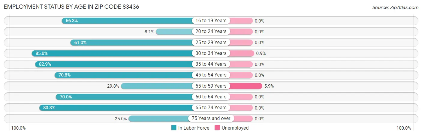 Employment Status by Age in Zip Code 83436