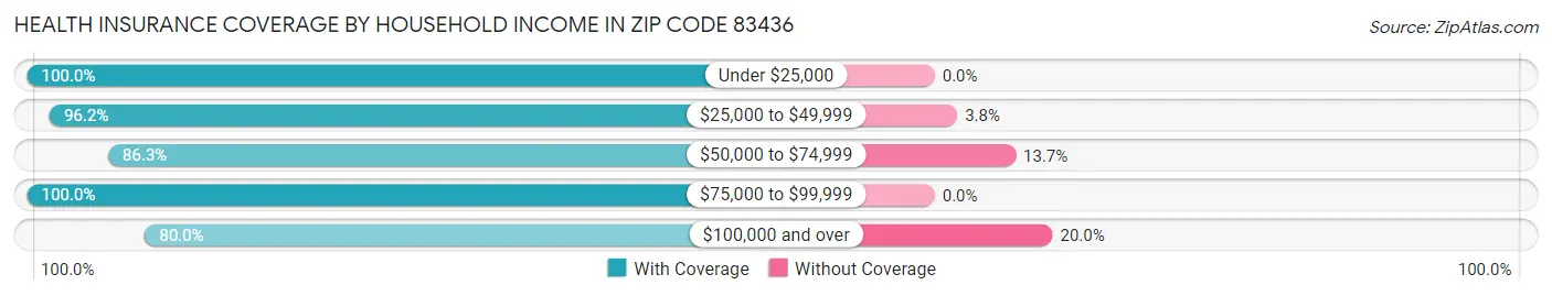 Health Insurance Coverage by Household Income in Zip Code 83436