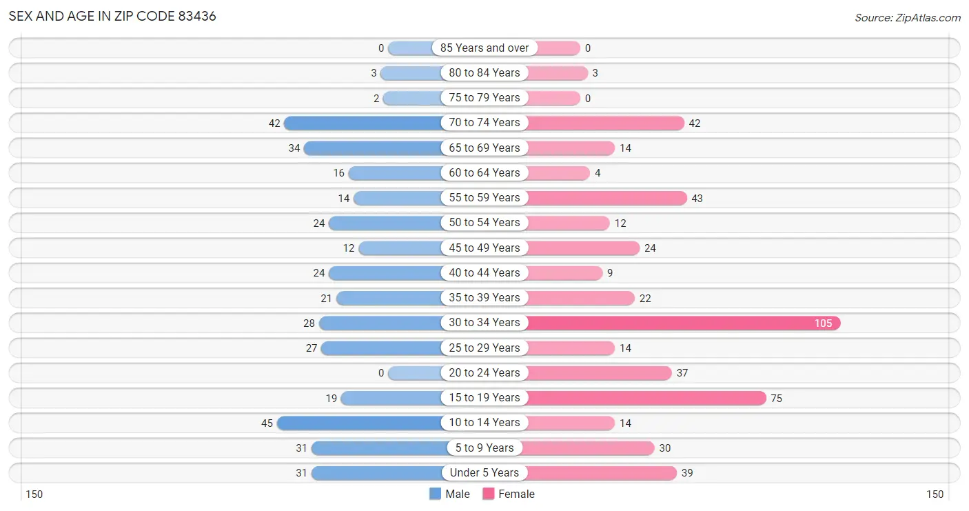 Sex and Age in Zip Code 83436