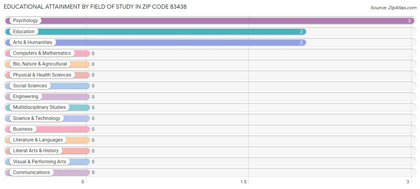 Educational Attainment by Field of Study in Zip Code 83438