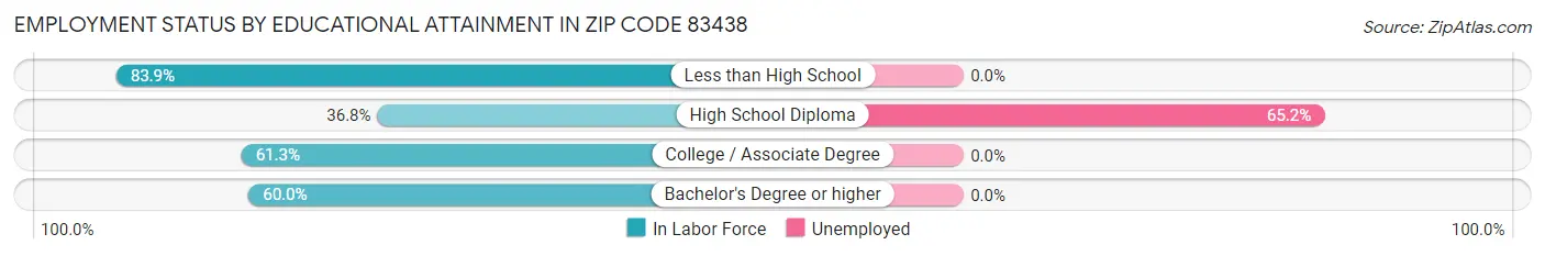 Employment Status by Educational Attainment in Zip Code 83438
