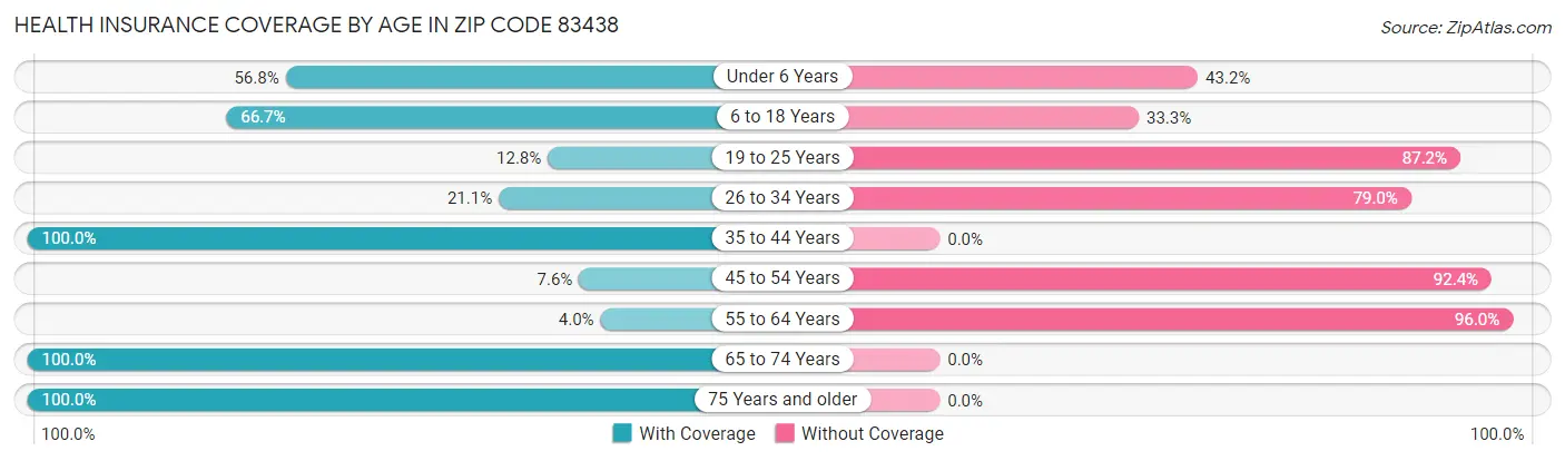 Health Insurance Coverage by Age in Zip Code 83438