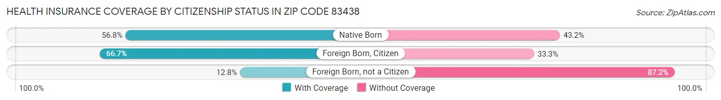 Health Insurance Coverage by Citizenship Status in Zip Code 83438