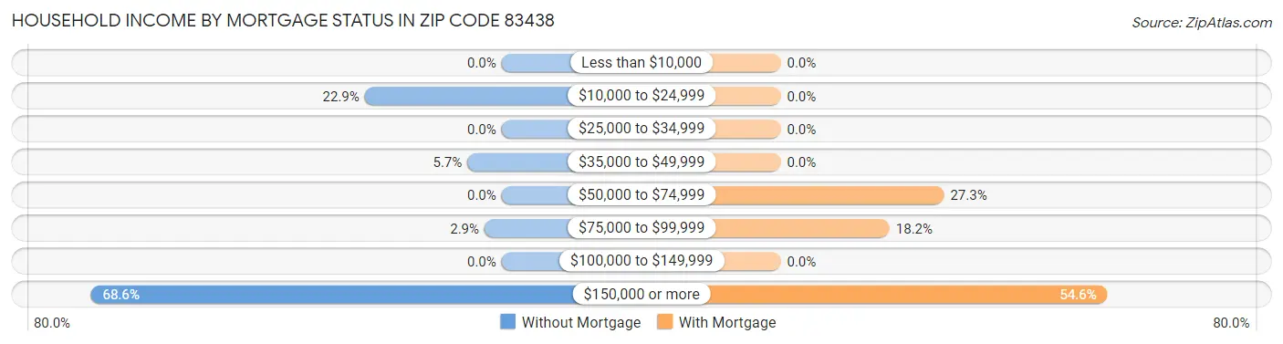Household Income by Mortgage Status in Zip Code 83438