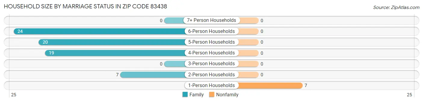 Household Size by Marriage Status in Zip Code 83438