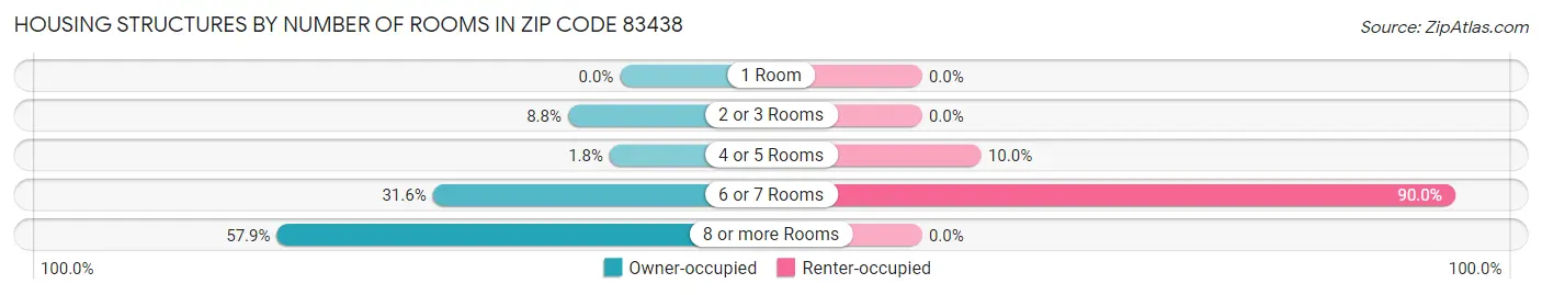 Housing Structures by Number of Rooms in Zip Code 83438