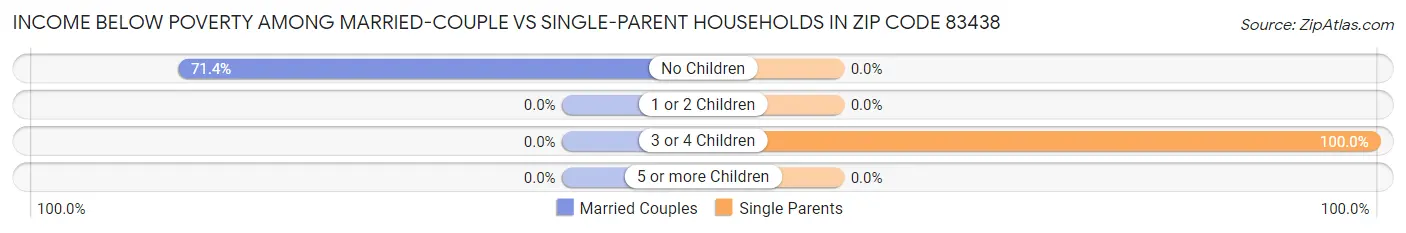 Income Below Poverty Among Married-Couple vs Single-Parent Households in Zip Code 83438