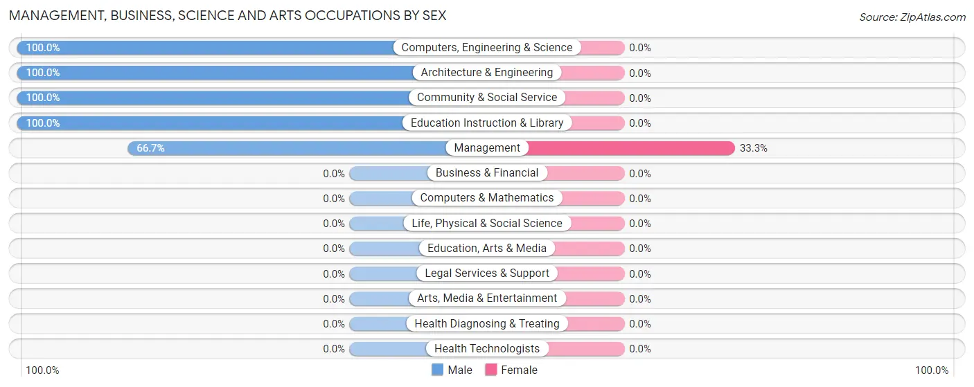 Management, Business, Science and Arts Occupations by Sex in Zip Code 83438