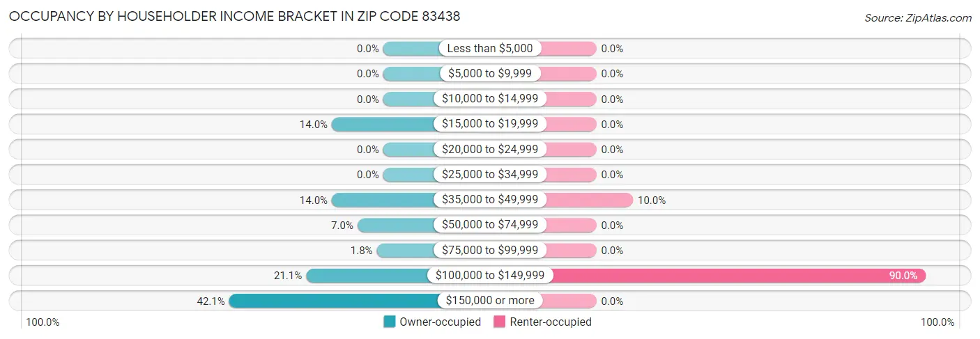 Occupancy by Householder Income Bracket in Zip Code 83438