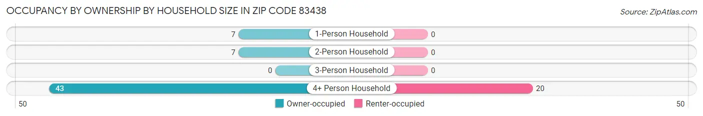 Occupancy by Ownership by Household Size in Zip Code 83438