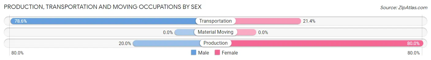 Production, Transportation and Moving Occupations by Sex in Zip Code 83438