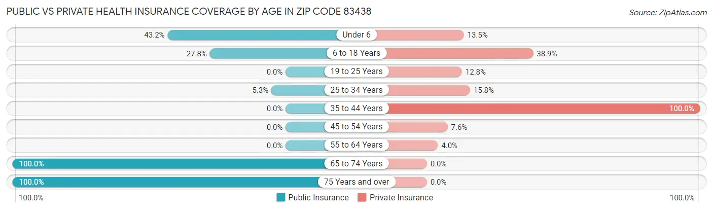 Public vs Private Health Insurance Coverage by Age in Zip Code 83438