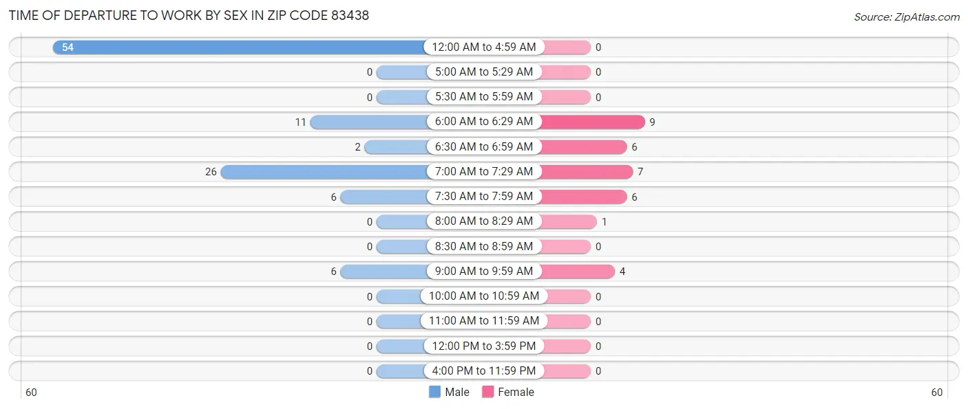 Time of Departure to Work by Sex in Zip Code 83438