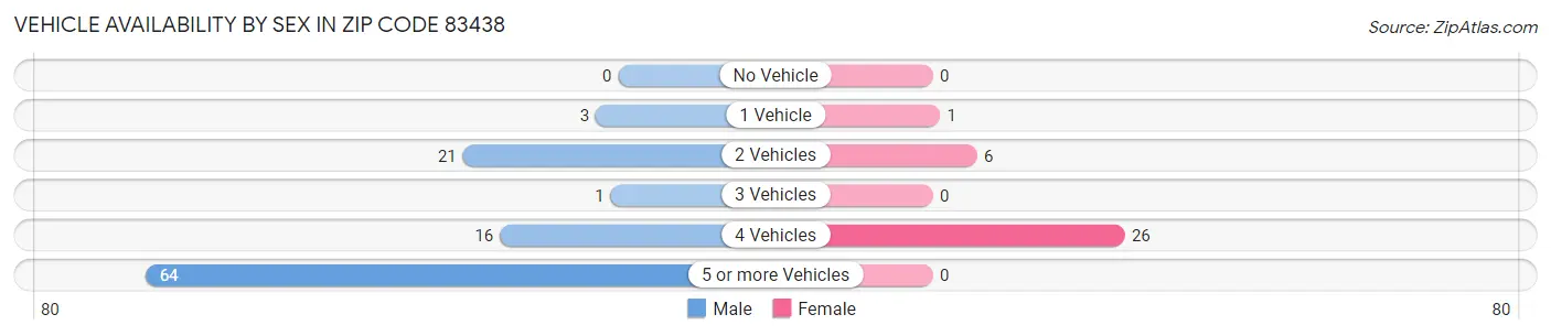 Vehicle Availability by Sex in Zip Code 83438
