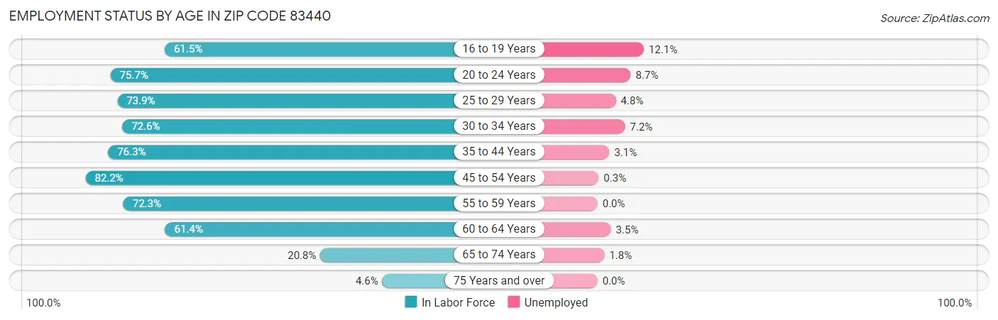 Employment Status by Age in Zip Code 83440