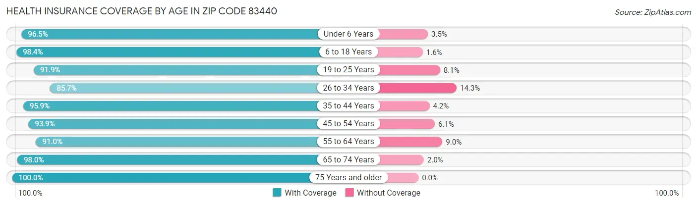 Health Insurance Coverage by Age in Zip Code 83440