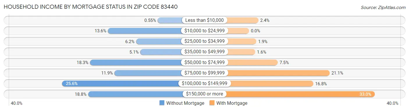 Household Income by Mortgage Status in Zip Code 83440