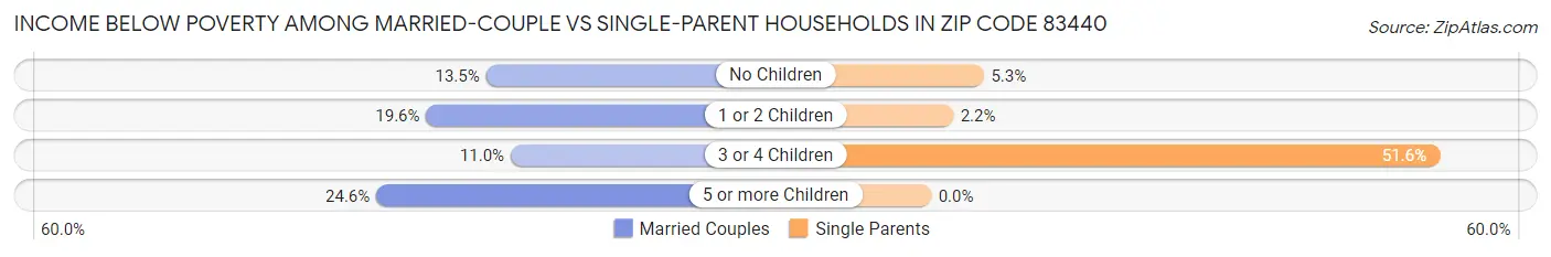 Income Below Poverty Among Married-Couple vs Single-Parent Households in Zip Code 83440