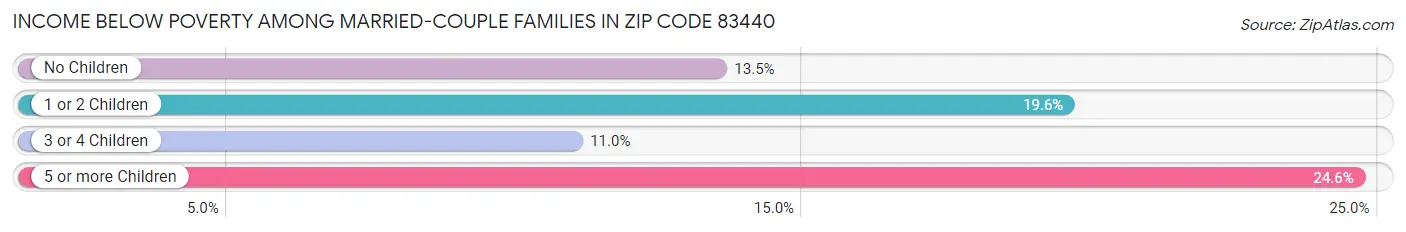 Income Below Poverty Among Married-Couple Families in Zip Code 83440