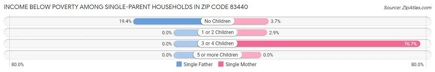 Income Below Poverty Among Single-Parent Households in Zip Code 83440