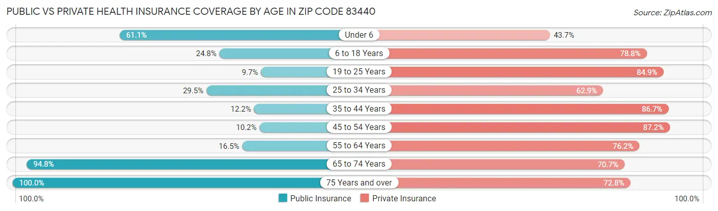 Public vs Private Health Insurance Coverage by Age in Zip Code 83440