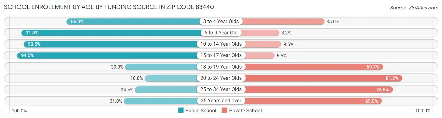 School Enrollment by Age by Funding Source in Zip Code 83440