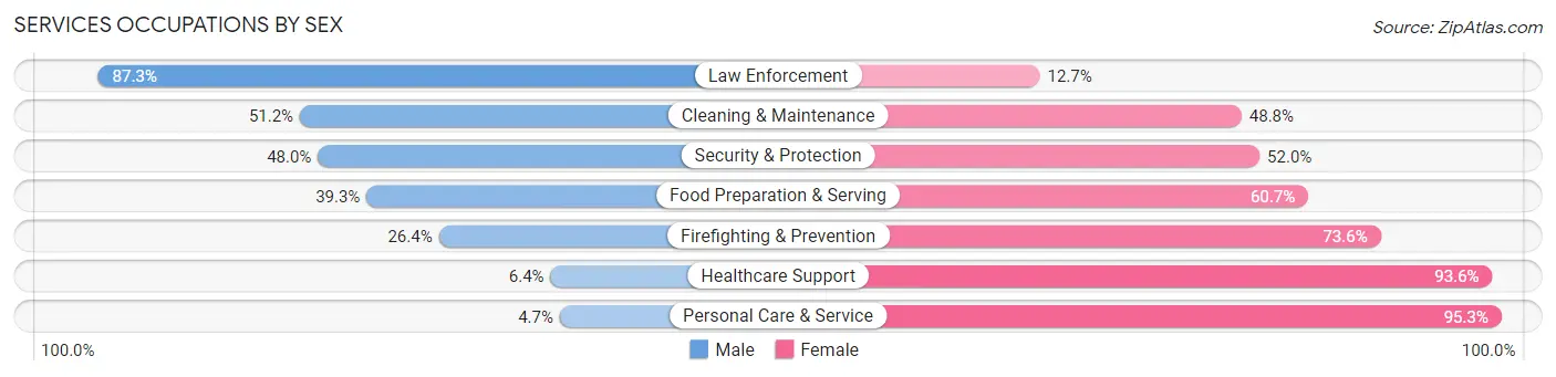 Services Occupations by Sex in Zip Code 83440