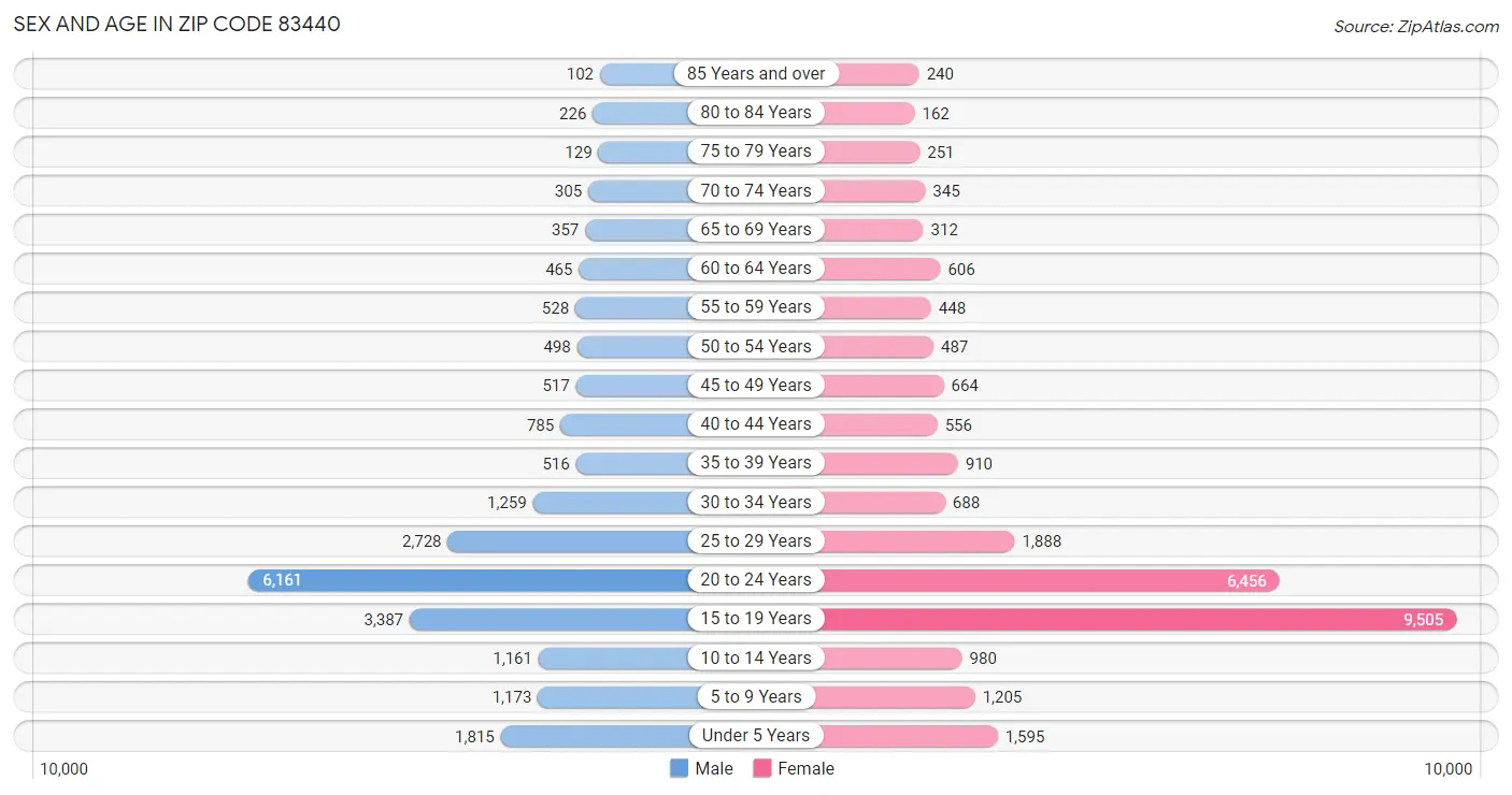Sex and Age in Zip Code 83440