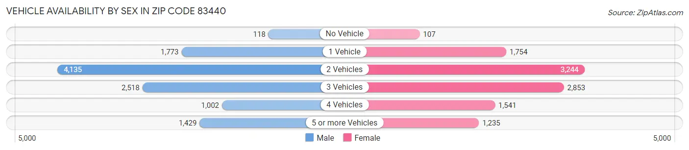 Vehicle Availability by Sex in Zip Code 83440