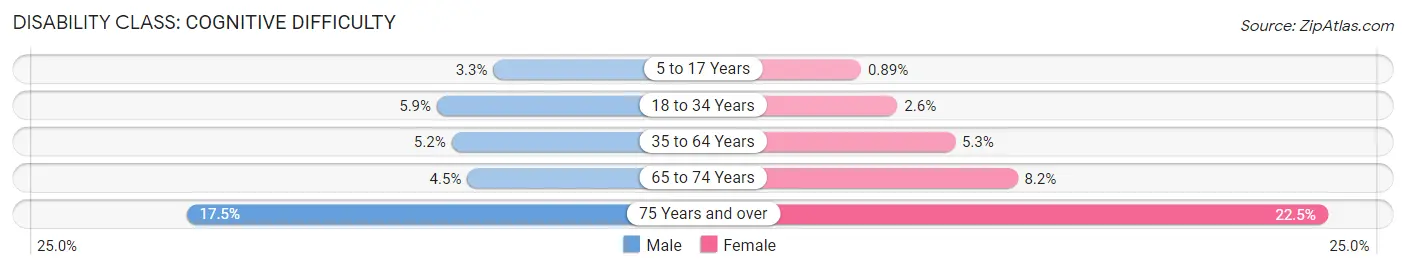 Disability in Zip Code 83442: <span>Cognitive Difficulty</span>