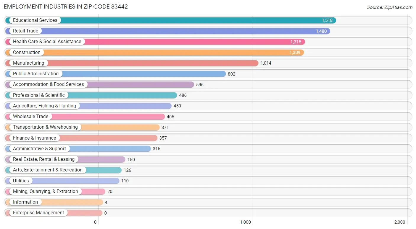 Employment Industries in Zip Code 83442