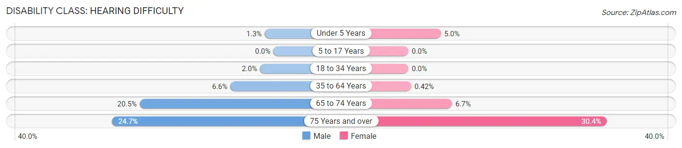 Disability in Zip Code 83442: <span>Hearing Difficulty</span>