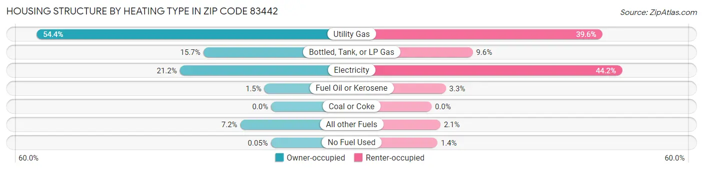 Housing Structure by Heating Type in Zip Code 83442