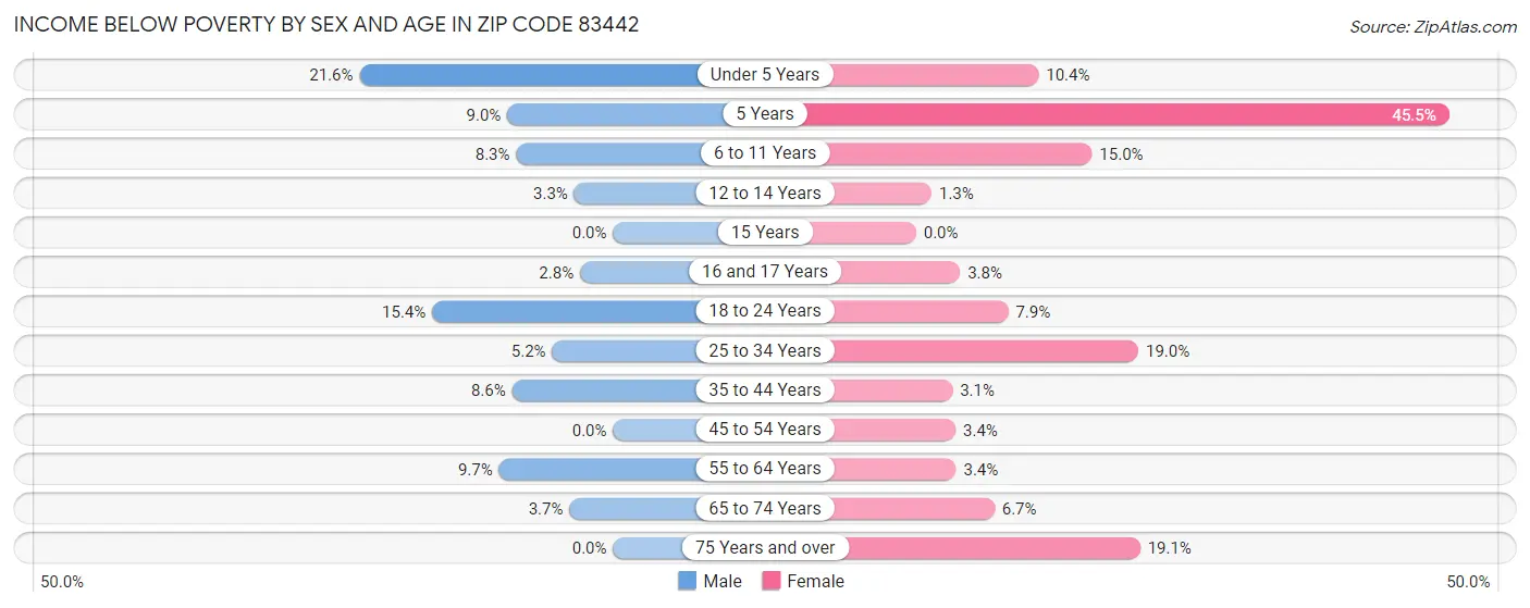 Income Below Poverty by Sex and Age in Zip Code 83442