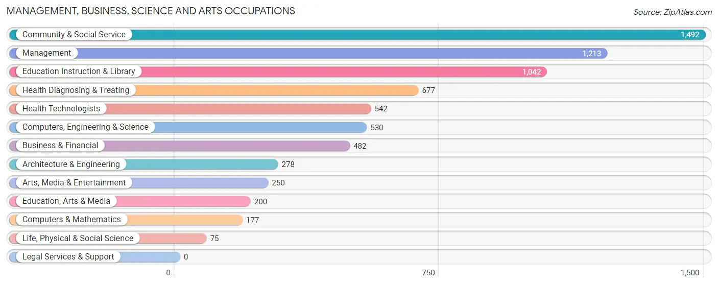 Management, Business, Science and Arts Occupations in Zip Code 83442